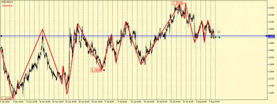 USD/CAD