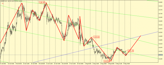 EUR/JPY