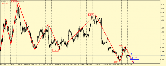 GBP/USD