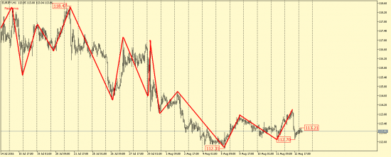 EUR/JPY