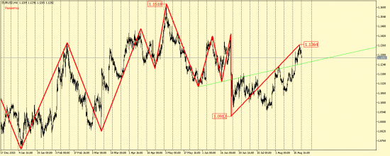 EUR/USD