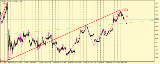 EUR/USD