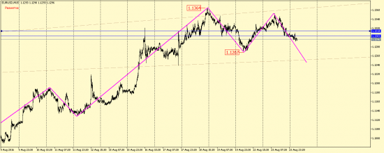 EUR/USD и GBP/USD