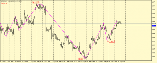 EUR/USD и GBP/USD