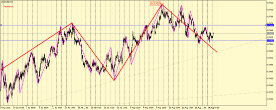 EUR/USD, AUD/USD