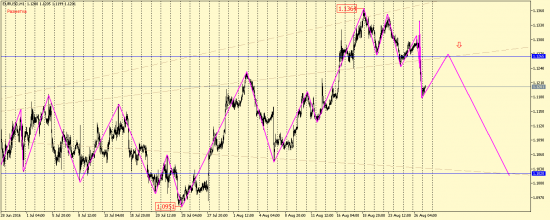 EUR/USD