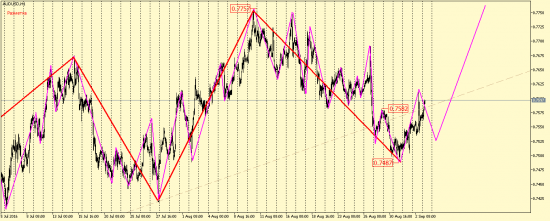 EUR/USD, AUD/USD