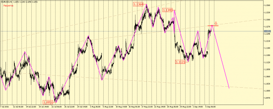 EUR/USD