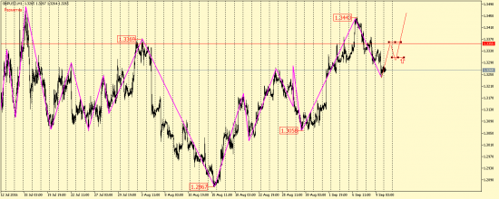 GBP/USD