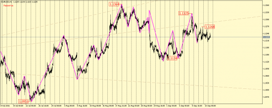 EUR/USD