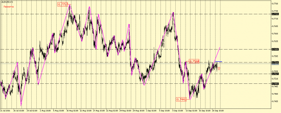 AUD/USD