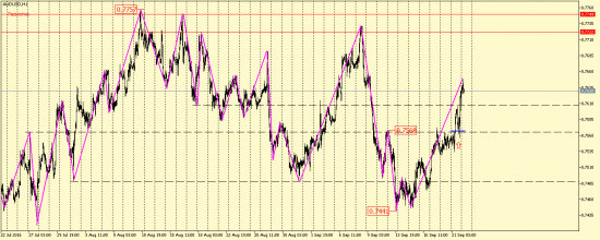 EUR/USD, AUD/USD