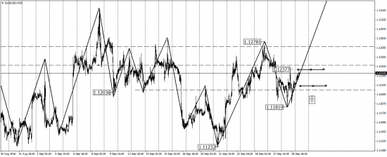 EUR/USD, USD/CAD