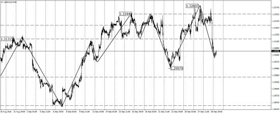 EUR/USD, USD/CAD