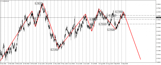 EUR/USD, AUD/USD, USD/CAD