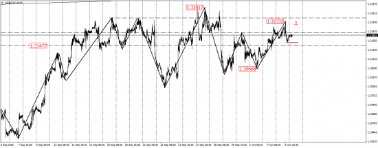 EUR/USD, GBP/USD, USD/CAD, AUD/USD