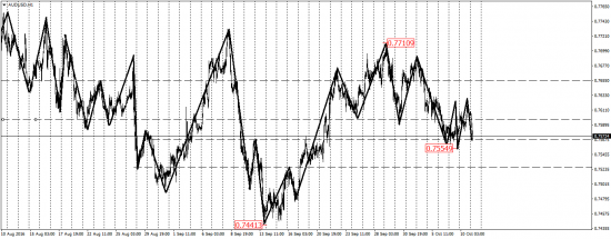 EUR/USD, EUR/JPY, USD/CAD, AUD/USD