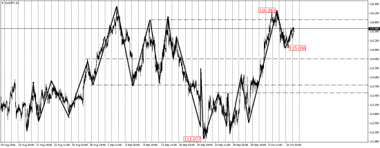 EUR/USD, EUR/JPY, USD/CAD, AUD/USD