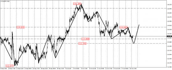 EUR/USD, EUR/JPY, USD/CAD, AUD/USD