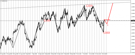 EUR/USD, EUR/JPY, USD/CAD, AUD/USD