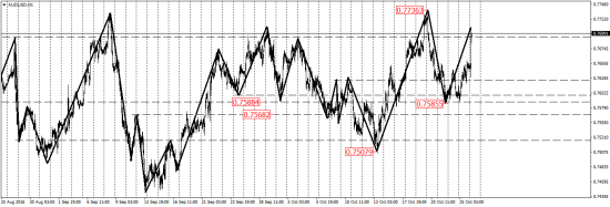 EUR/USD, EUR/JPY, USD/CAD, AUD/USD