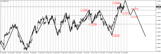 EUR/USD, EUR/JPY, USD/CAD, AUD/USD