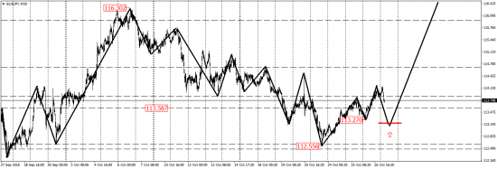 EUR/USD, EUR/JPY, USD/CAD, AUD/USD