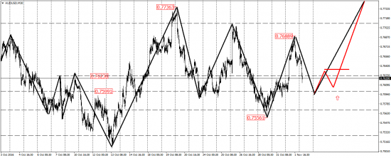 EUR/USD,  AUD/USD, EUR/JPY, USD/CAD