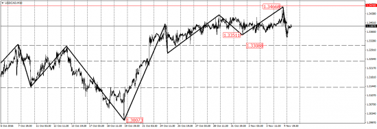 EUR/USD, EUR/JPY, USD/CAD, AUD/USD