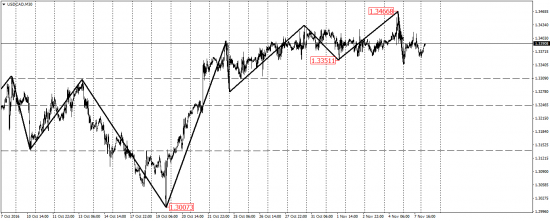 EUR/USD, EUR/JPY, USD/CAD, AUD/USD