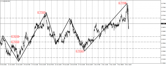 EUR/USD, EUR/JPY, USD/CAD, AUD/USD