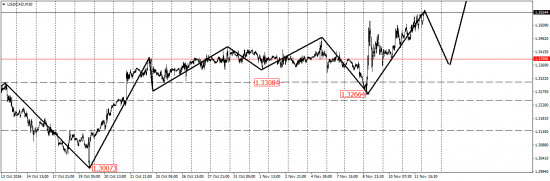 EUR/USD, AUD/USD,EUR/JPY, USD/CAD, AUD/CHF