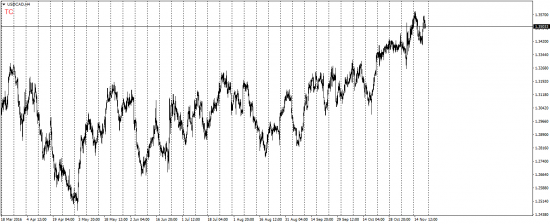 21.11.2016 - 25.11.2016  EUR/JPY