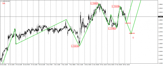 EUR/USD, EUR/JPY, USD/CAD, AUD/USD