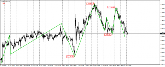 EUR/JPY, USD/CAD