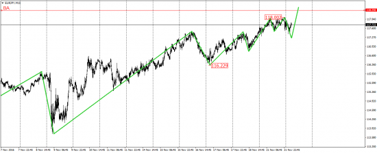 EUR/JPY, USD/CAD