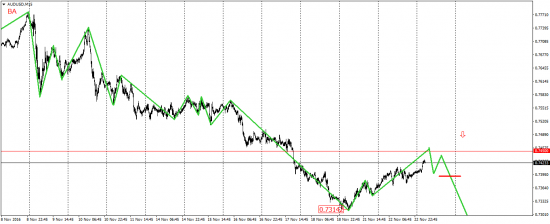 EUR/USD, EUR/JPY, USD/CAD, AUD/USD