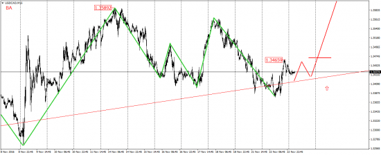 EUR/USD, EUR/JPY, USD/CAD, AUD/USD