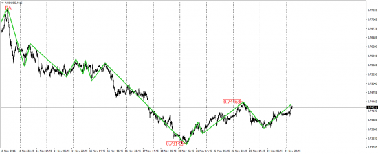 EUR/USD, EUR/JPY, USD/CAD, AUD/USD