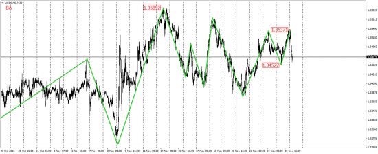 EUR/USD, EUR/JPY, USD/CAD, AUD/USD