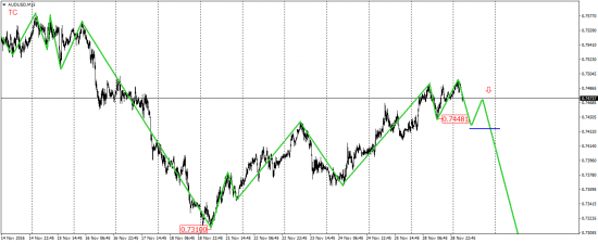 EUR/USD, EUR/JPY, USD/CAD, AUD/USD