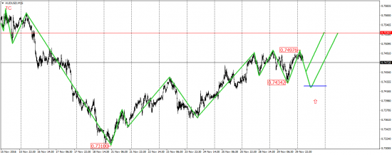 EUR/USD, EUR/JPY, USD/CAD, AUD/USD