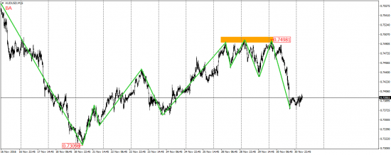 EUR/USD, EUR/JPY, USD/CAD, AUD/USD