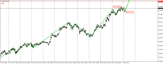 EUR/USD, EUR/JPY, USD/CAD, AUD/USD