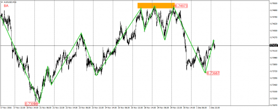 EUR/USD, EUR/JPY, USD/CAD, AUD/USD