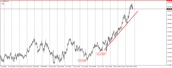 05.12.2016 - 09.12.2016  EUR/JPY, USD/CAD