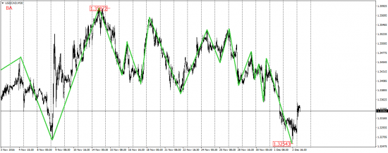 EUR/USD, EUR/JPY, USD/CAD, AUD/USD