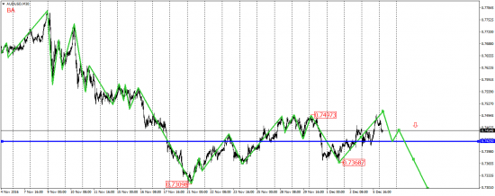 EUR/USD, EUR/JPY, USD/CAD, AUD/USD