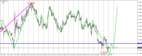 EUR/USD, EUR/JPY, USD/CAD, AUD/USD