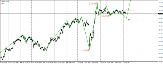 EUR/USD, EUR/JPY, USD/CAD, AUD/USD